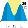 Rocky Point tide chart for Friday, February 28, 2025