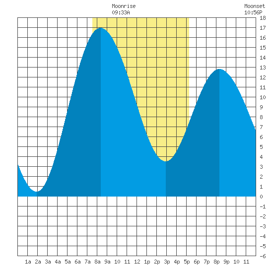 Rocky Point tide chart for Sunday, February 2, 2025