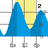 Rocky Point tide chart for Sunday, February 2, 2025
