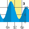 Rocky Point tide chart for Monday, February 3, 2025