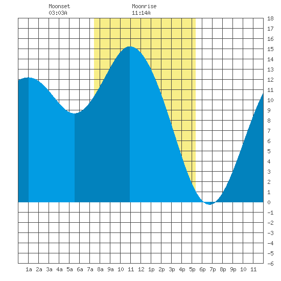 Rocky Point tide chart for Thursday, February 6, 2025