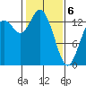Rocky Point tide chart for Thursday, February 6, 2025