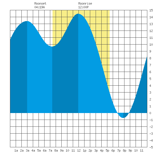 Rocky Point tide chart for Friday, February 7, 2025