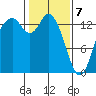 Rocky Point tide chart for Friday, February 7, 2025