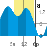 Rocky Point tide chart for Saturday, February 8, 2025