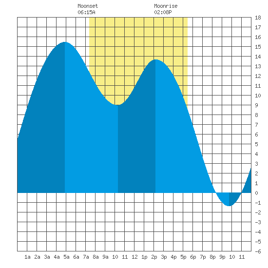 Rocky Point tide chart for Sunday, February 9, 2025