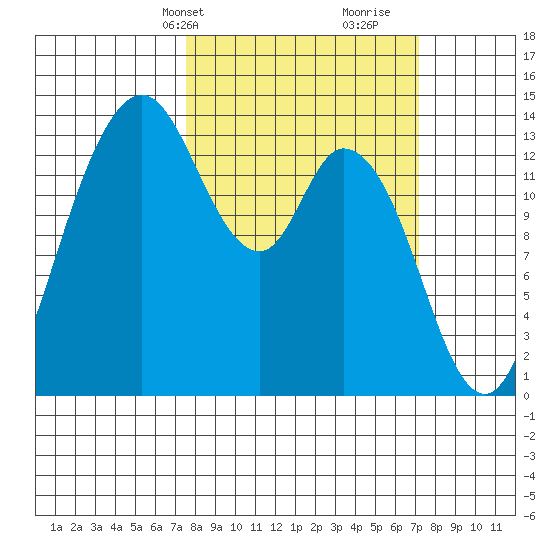 Rocky Point tide chart for Monday, March 10, 2025