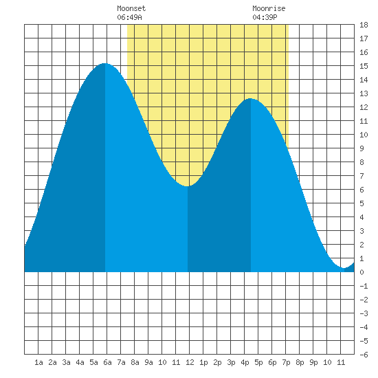 Rocky Point tide chart for Tuesday, March 11, 2025