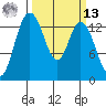 Rocky Point tide chart for Thursday, March 13, 2025