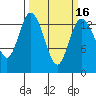 Rocky Point tide chart for Sunday, March 16, 2025