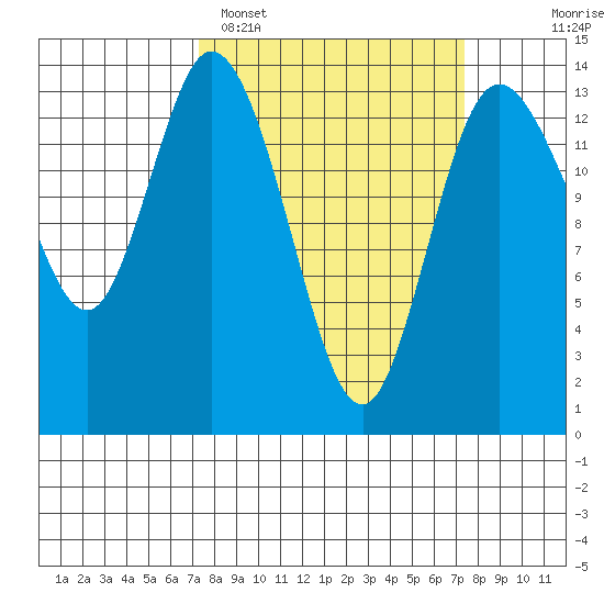 Rocky Point tide chart for Monday, March 17, 2025
