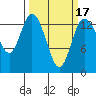 Rocky Point tide chart for Monday, March 17, 2025