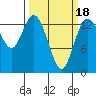 Rocky Point tide chart for Tuesday, March 18, 2025