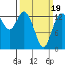 Rocky Point tide chart for Wednesday, March 19, 2025