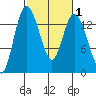 Rocky Point tide chart for Saturday, March 1, 2025