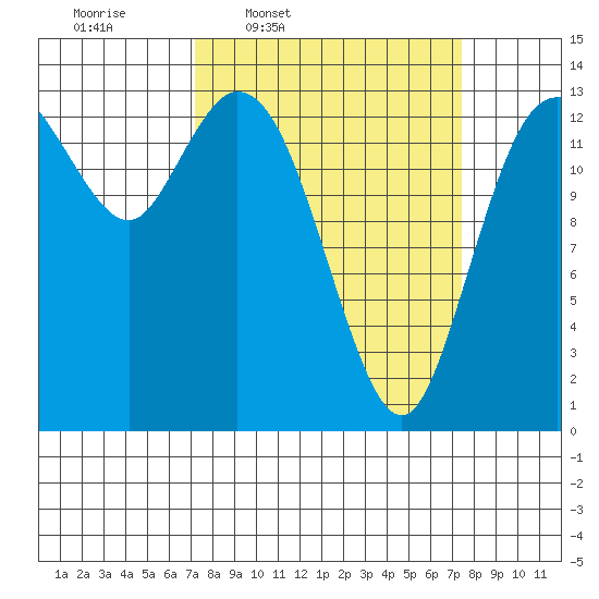 Rocky Point tide chart for Thursday, March 20, 2025