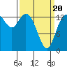 Rocky Point tide chart for Thursday, March 20, 2025