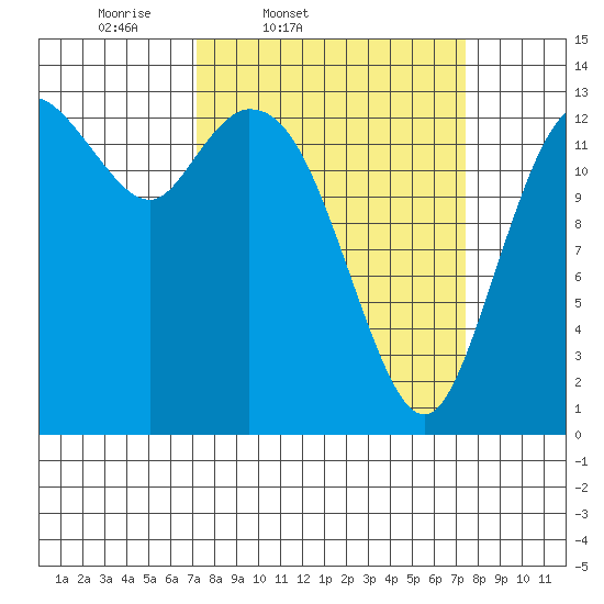 Rocky Point tide chart for Friday, March 21, 2025