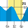 Rocky Point tide chart for Friday, March 21, 2025
