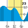 Rocky Point tide chart for Sunday, March 23, 2025