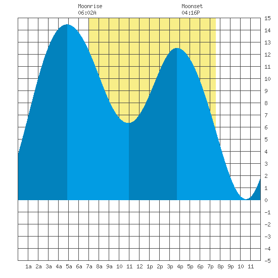 Rocky Point tide chart for Wednesday, March 26, 2025