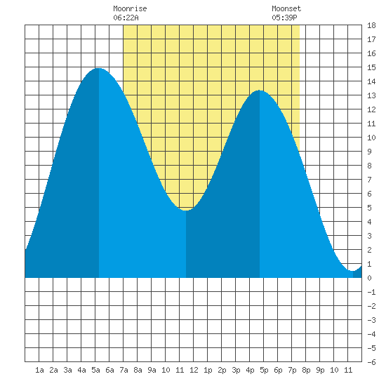 Rocky Point tide chart for Thursday, March 27, 2025