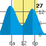 Rocky Point tide chart for Thursday, March 27, 2025