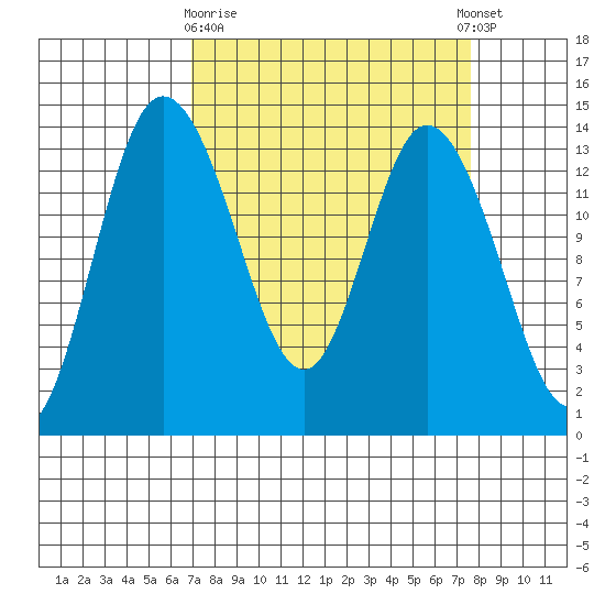 Rocky Point tide chart for Friday, March 28, 2025