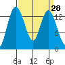 Rocky Point tide chart for Friday, March 28, 2025