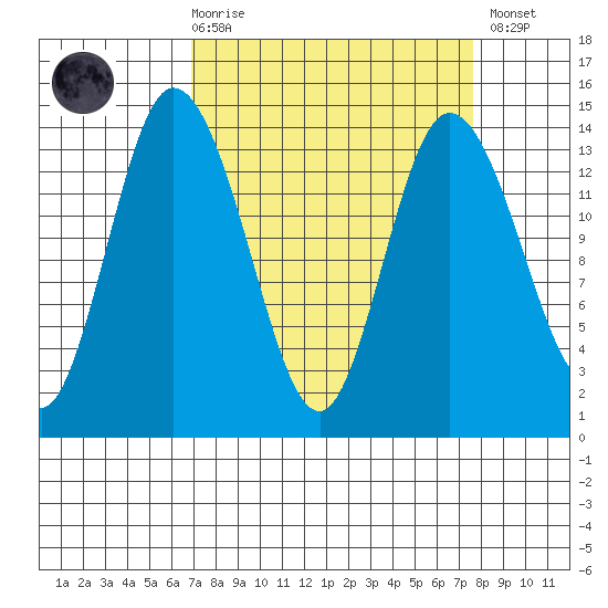 Rocky Point tide chart for Saturday, March 29, 2025