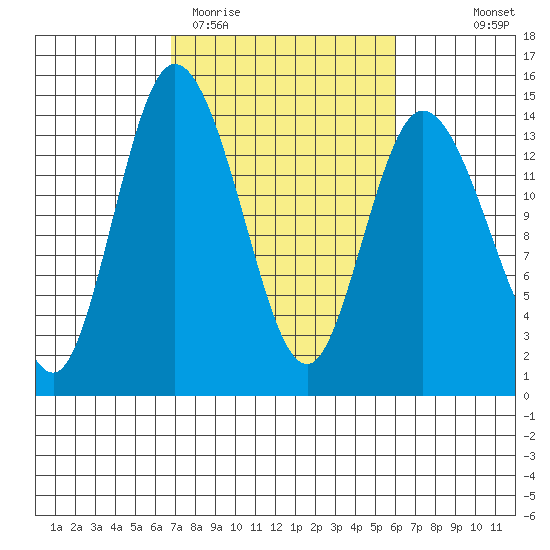Rocky Point tide chart for Sunday, March 2, 2025