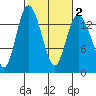 Rocky Point tide chart for Sunday, March 2, 2025