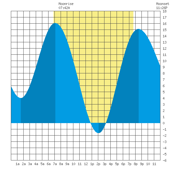 Rocky Point tide chart for Monday, March 31, 2025