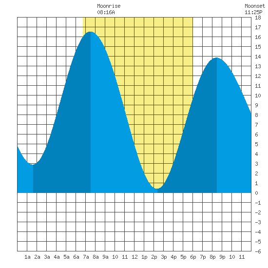 Rocky Point tide chart for Monday, March 3, 2025