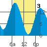Rocky Point tide chart for Monday, March 3, 2025