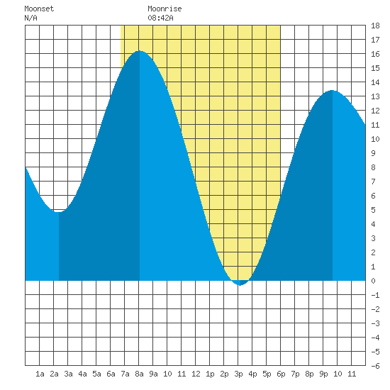 Rocky Point tide chart for Tuesday, March 4, 2025