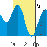 Rocky Point tide chart for Wednesday, March 5, 2025
