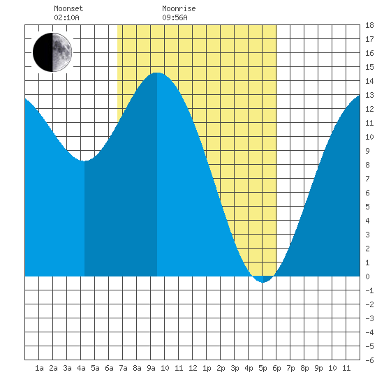 Rocky Point tide chart for Thursday, March 6, 2025