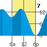 Rocky Point tide chart for Friday, March 7, 2025