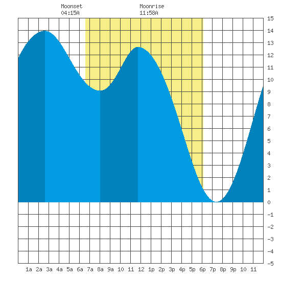 Rocky Point tide chart for Saturday, March 8, 2025