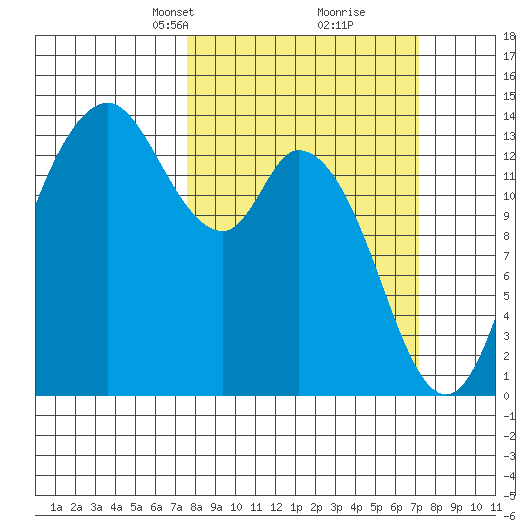 Rocky Point tide chart for Sunday, March 9, 2025