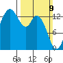 Rocky Point tide chart for Sunday, March 9, 2025