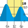 Rocky Point tide chart for Thursday, April 10, 2025
