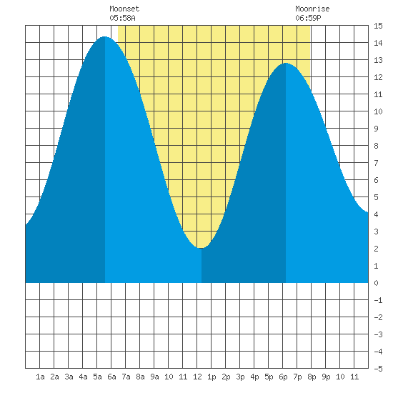 Rocky Point tide chart for Friday, April 11, 2025