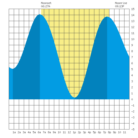 Rocky Point tide chart for Sunday, April 13, 2025
