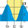 Rocky Point tide chart for Sunday, April 13, 2025