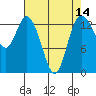 Rocky Point tide chart for Monday, April 14, 2025