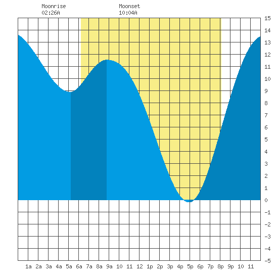 Rocky Point tide chart for Saturday, April 19, 2025