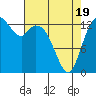 Rocky Point tide chart for Saturday, April 19, 2025