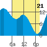 Rocky Point tide chart for Monday, April 21, 2025